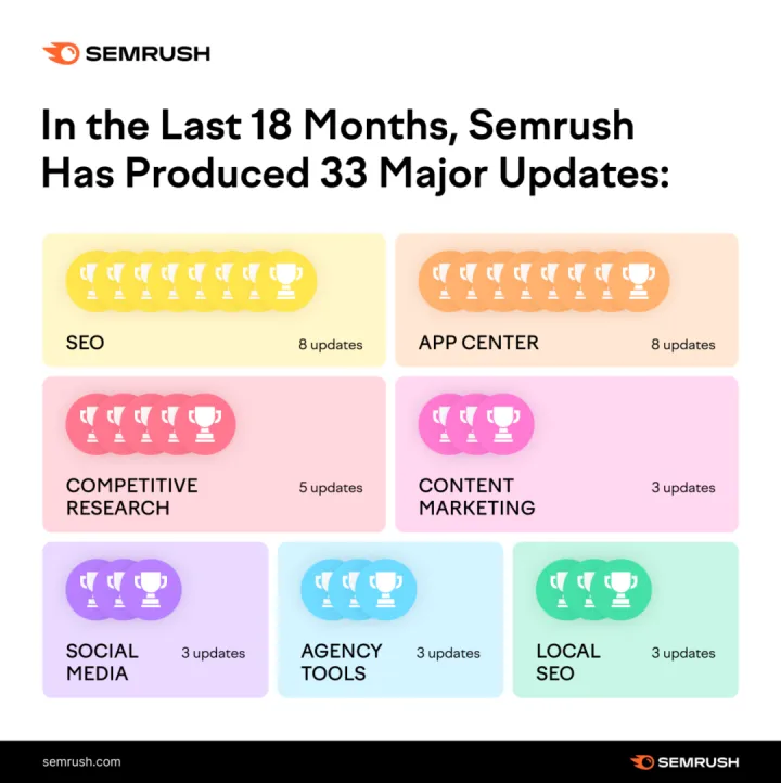 Semrush专栏 | 不能错过的Semrush更新 （上）