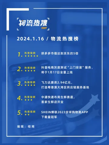 【今日物流热搜榜】拼多多市值达到京东的5倍；抖音电商上线上门安装服务；飞力达募资2.94亿元；中通首家生鲜店开业……