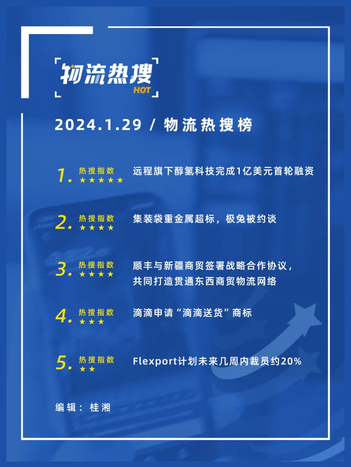 【今日物流热搜榜】远程旗下醇氢科技完成1亿美元融资；极兔被约谈；滴滴申请“滴滴送货”商标；Flexport拟裁员约20%……