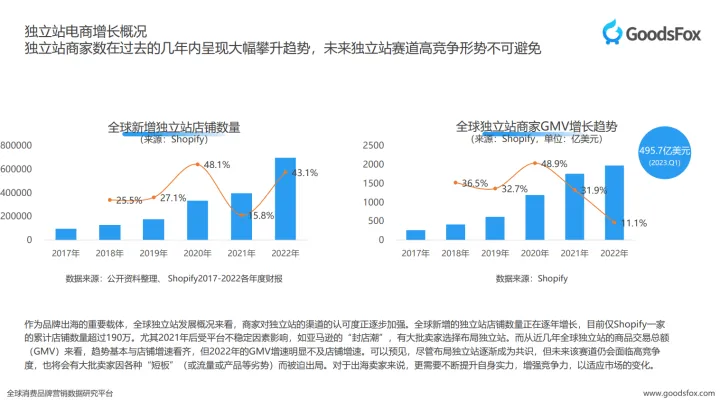 《2023上半年独立站出海营销洞察报告》解读：跨境电商不好做，看看他们是怎么做的