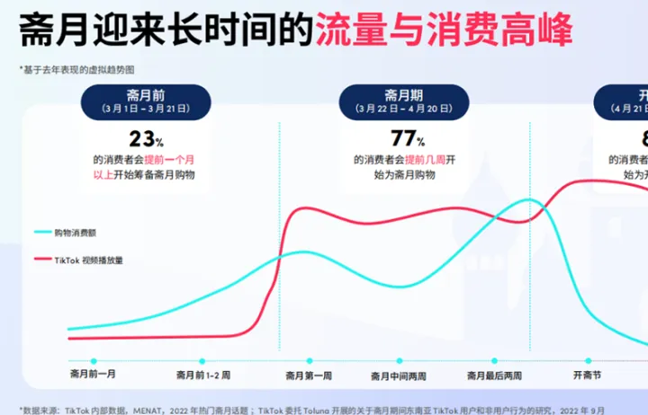 月卖3万件！斋月期间他们在TikTok带爆单品