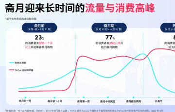 月卖3万件!斋月期间他们在TikTok带爆单品