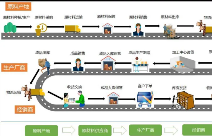 《实战供应链》读书笔记，供应链产品经理们必读