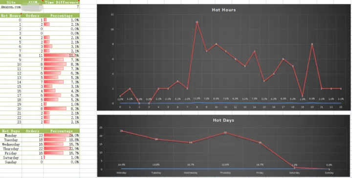 如何全面分析listing的订单时刻高峰期和出单区域？