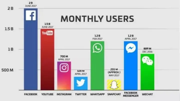 Facebook助你最大化ROI（投资回报率）