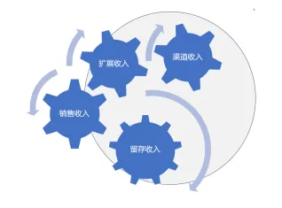 不管是要钱、还是要命，SaaS公司都离不开客户成功