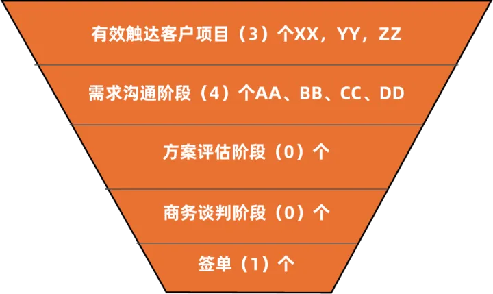 ToB销售：从线索到商机