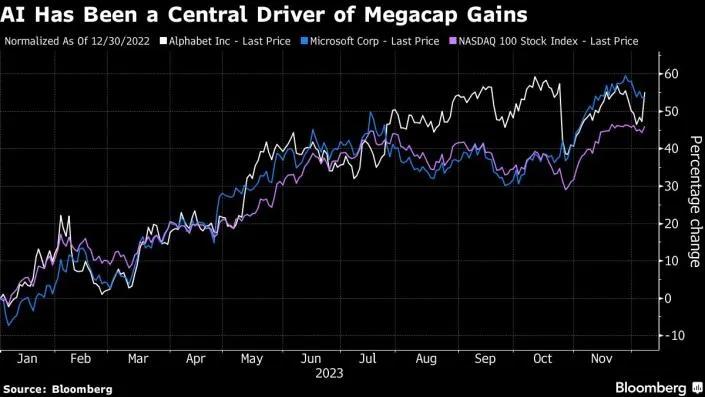 随着 Gemini 缓解对人工智能地位的担忧，Alphabet 上涨