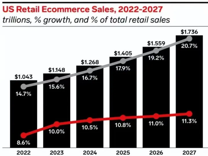 免除卖家佣金！TikTok企图抢夺美国电商市场！