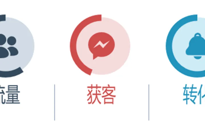 “流量为王”不再奏效，外贸企业获客的新出路是什么？