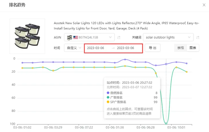 如何判断你的关键词打在正确的位置上？