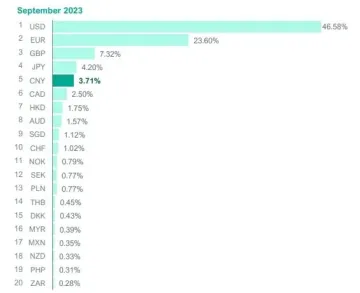 SWIFT：2023年9月，人民币以3.71%的份额蝉联全球第五大最活跃支付货币