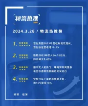 【今日物流热搜榜】百世公布2023年度业绩；快狗下调北京抽佣上限；菜鸟、路歌、凯东源城配、云途物流、中远海特……