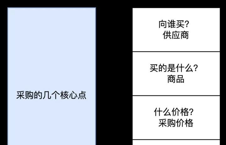 供应链系统拆解系列：从进销存系统入门供应链领域