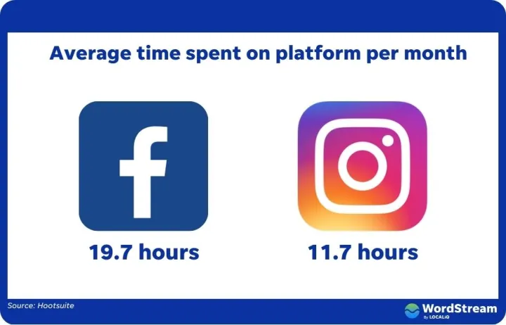 Instagram vs. Facebook 的营销：你需要知道的一切