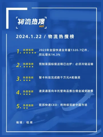 【今日物流热搜榜】去年全国快递业务量涨14.3%；智卡科技完成数千万元融资；速卖通、花湖机场、北汽福田、一汽解放、中集车辆……