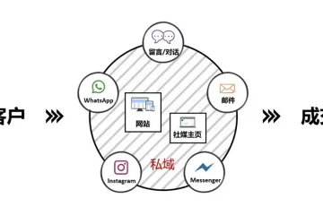 人人都在讲私域，但99.9%的外贸人存有误解