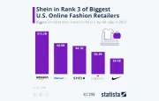 一体化赋能助中国商家出海 SHEIN成美国第三大在线时尚零售商