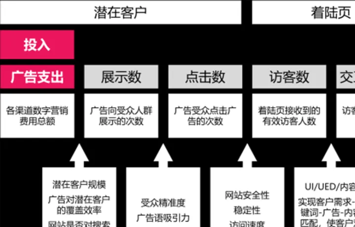 外贸人的日常：我就问你一句话，怎么提高转化？