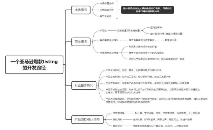 一个爆款listing的开发路径都需要经历些什么？（实战分析）