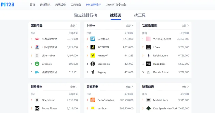国外独立站网站怎快速查找？