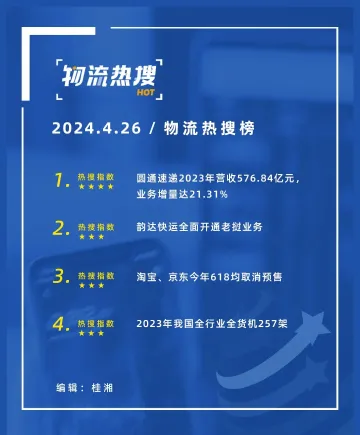 【今日物流热搜榜】圆通去年营收577亿元；韵达快运全面开通老挝业务；2023年我国全行业全货机257架……