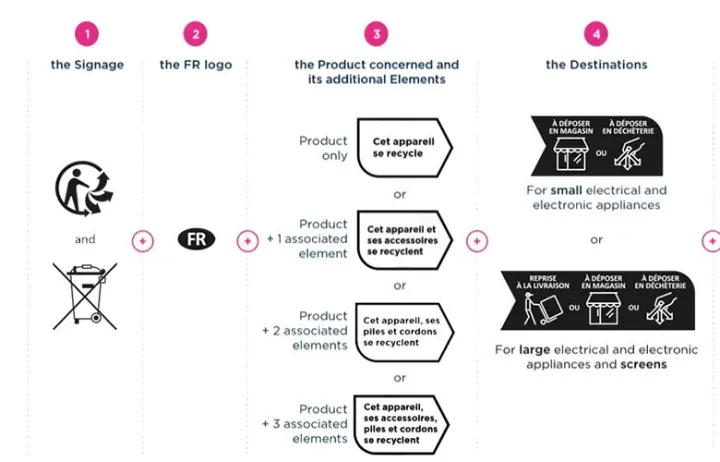 干货！法国WEEE、电池法、纺织品回收标识解析