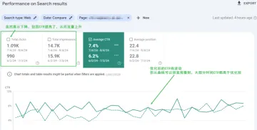 只是在SEO标题加了一个字，CTR提高了19.35%，流量增加了9.8%！