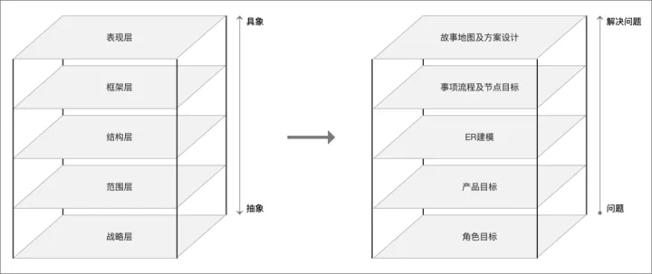 从“用户体验五要素”推导为“B端产品设计五要素”