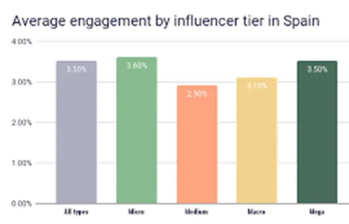 西班牙Instagram网红营销现状