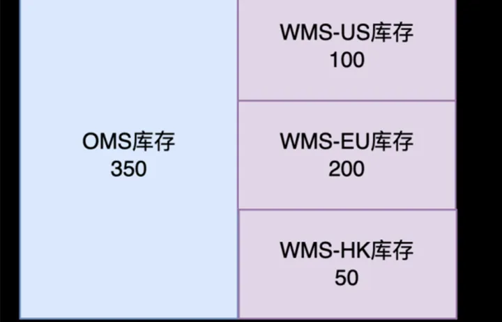 海外仓OMS的库存模块设计