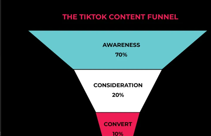 从入门到“封神”，TikTok内容打法简单到只要两步！
