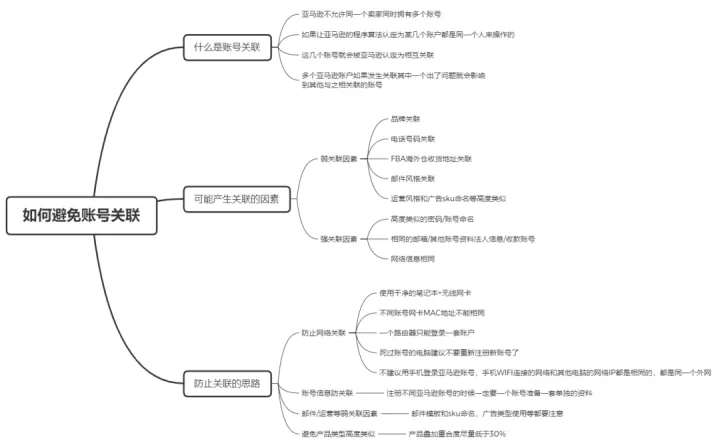美国亚马逊卖家账号又被封了？这些关联原理你应该知道