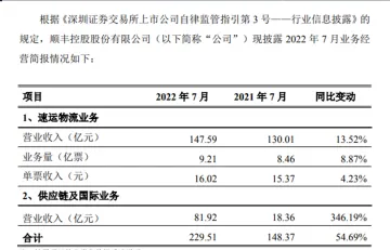 顺丰圆通韵达申通发布7月业绩，快递行业起势足