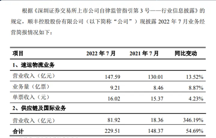 顺丰圆通韵达申通发布7月业绩，快递行业起势足
