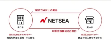 日本NETSEA，掌控B2B市场，实现进一步飞跃！