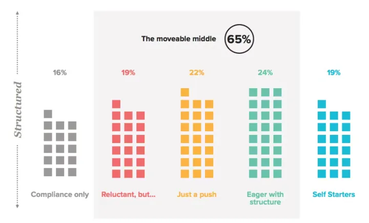 五种类型的学习方式及其对技能提​​升计划的意义