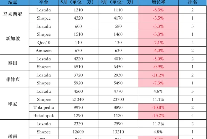 旺季不旺，小幅上涨！9月东南亚各大电商平台数据一览～