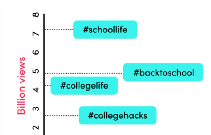 揭秘返校季TikTok营销打法