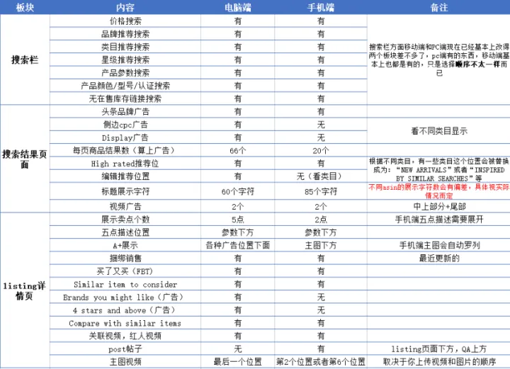 如何优化好listing页面的移动端流量？