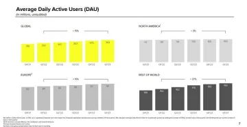 Snapchat 用户数增加，但第一季度收入下降