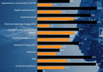 制造商在数字化转型方面应在哪处何时开始投资