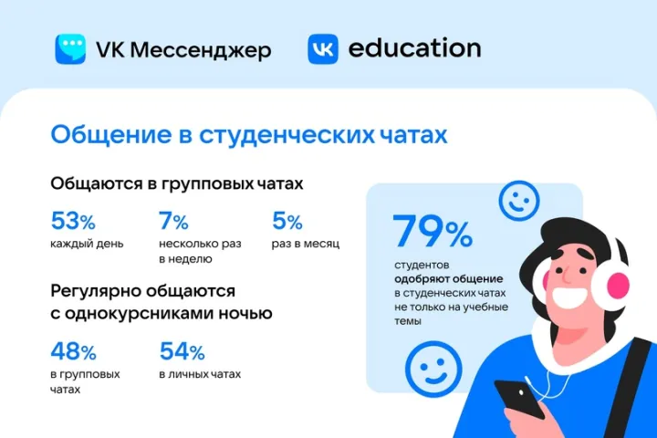 VK Messenger和VK Education的研究：超过一半的学生每天通过群聊与同学交流并交换教育文件