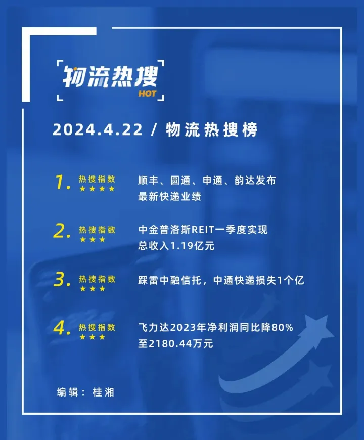 【今日物流热搜榜】四家快递发布新业绩；中金普洛斯REIT一季度收入1.19亿元；踩雷中融信托，中通快递损失1个亿