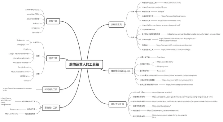 分享几个能提高亚马逊人效率（销量）的网站