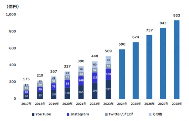 日本网红营销行业现在怎么样了？