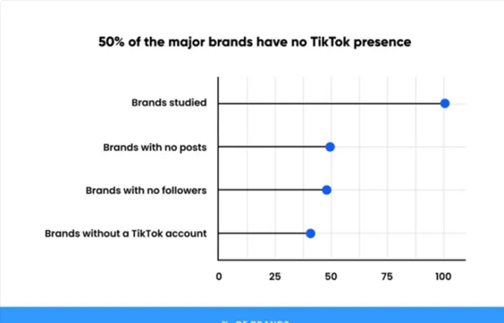 干货丨研究了300多个品牌后，我发现TikTok要这么做才有效果