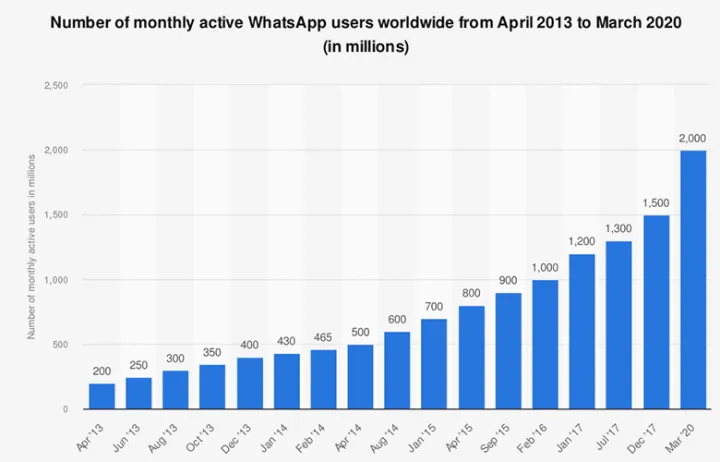 外贸客户第一沟通工具是 Email 还是 WhatsApp？