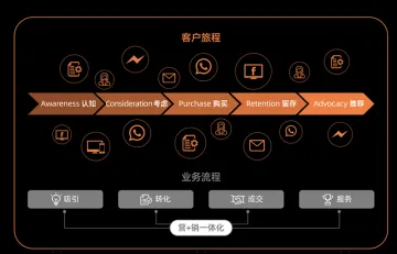 外贸企业私域运营实操：别等大家都在做了，你才想起来要学