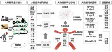 用户画像与商品画像｜谈谈初期浅层用户画像的使用体验